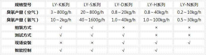 臭氧發(fā)生器參數(shù)列表